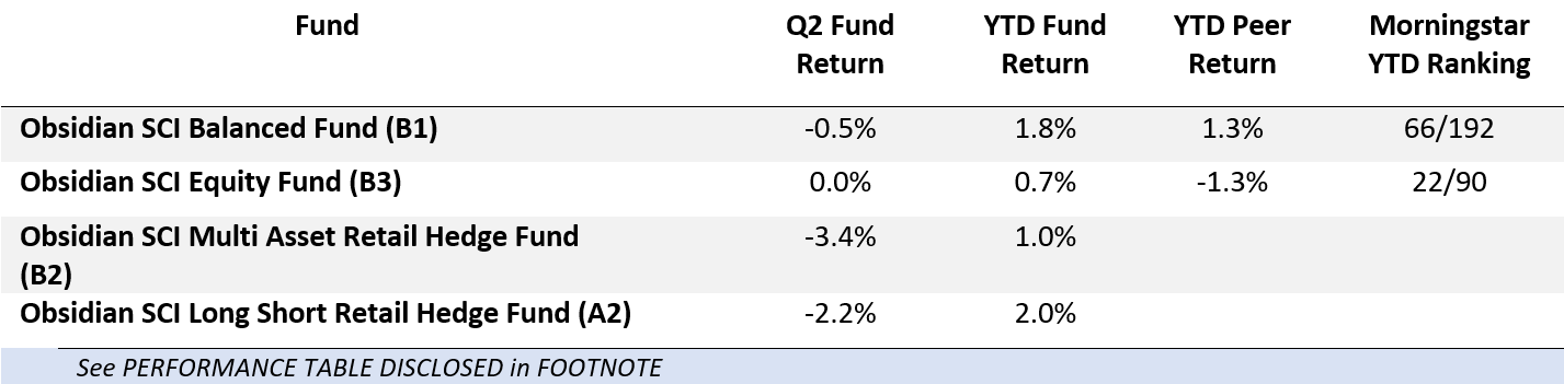 Fund returns